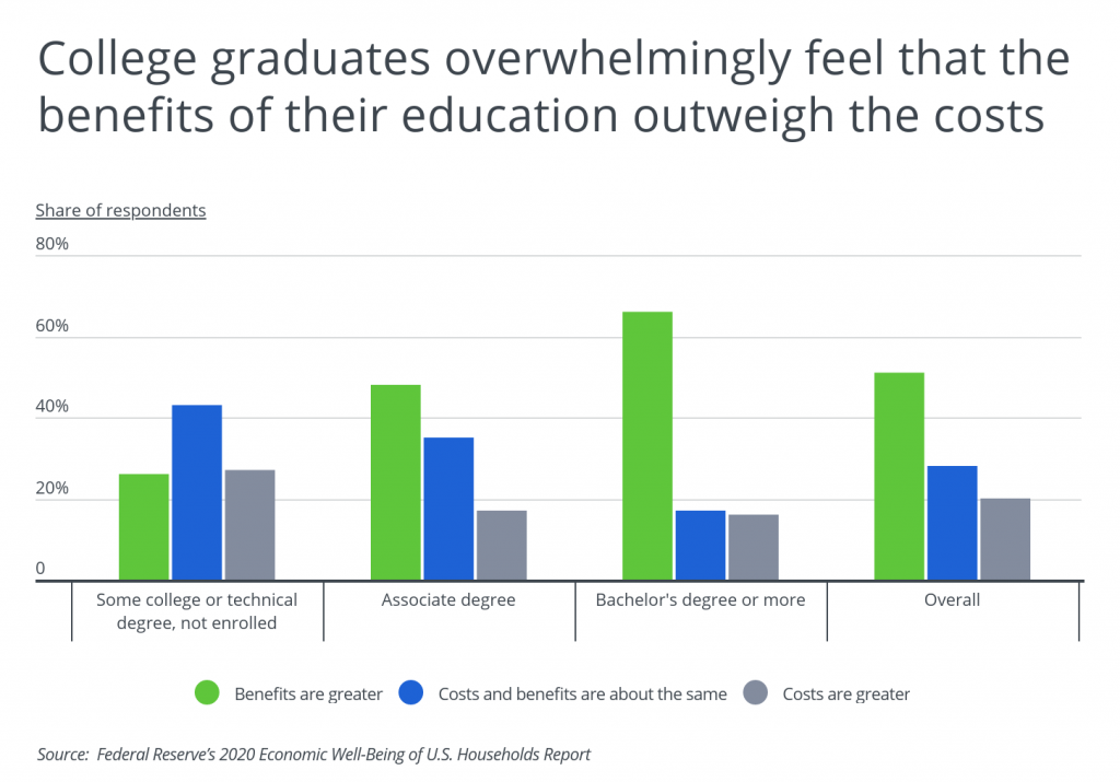 College grads typically feel benefits of college outweigh costs
